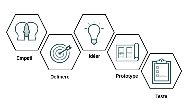 De fem fasene i design thinking