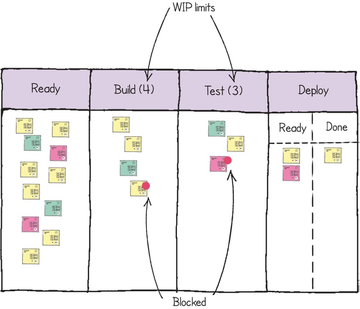 PRINCE2Agile_Figure 20.2_An example of how a Kanban board might look